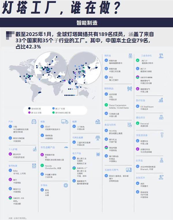 79家中國企業入選全球燈塔工廠，家電企業貢獻最多