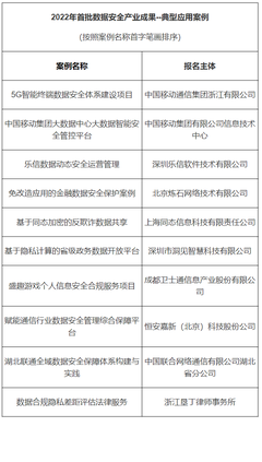 樂信數(shù)據(jù)安全再獲國家級認可，入選2022年首批數(shù)據(jù)安全應用案例